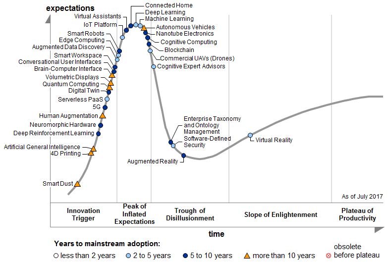 Hiperciclo de Gartner para 2017