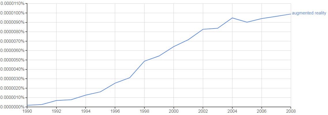 Evoluci�n de los t�rminos &ldquo;augmented reality&rdquo; y &ldquo;virtual reality&rdquo; de acuerdo al programa &ldquo;Ngram Vieewer&rdquo;