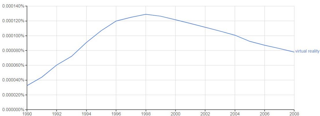 Evoluci�n de los t�rminos &ldquo;augmented reality&rdquo; y &ldquo;virtual reality&rdquo; de acuerdo al programa &ldquo;Ngram Vieewer&rdquo;