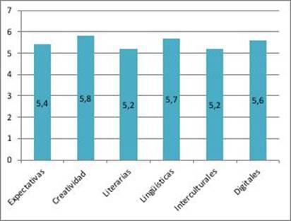 Valoraci&oacute;n de los participantes en el proyecto en cuanto al desarrollo de
competencias