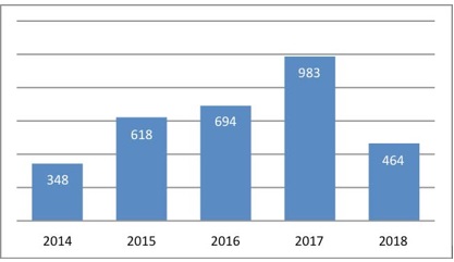 Cantidad de citas por a�o en agosto/2018