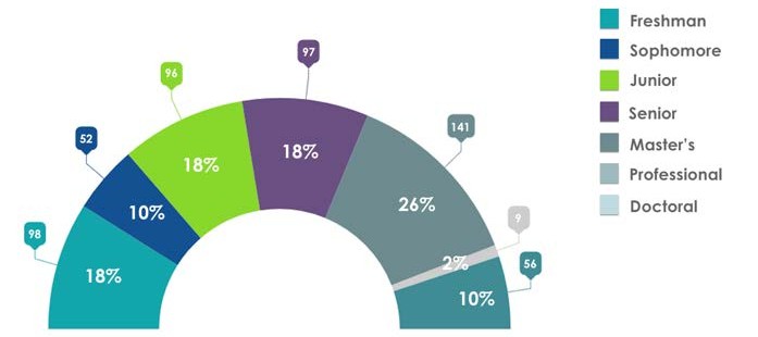 Participant academic year