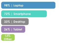 Reported hardware use for learning