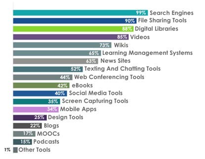Reported software used for learning