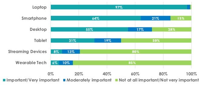 Importance of hardware used for learning