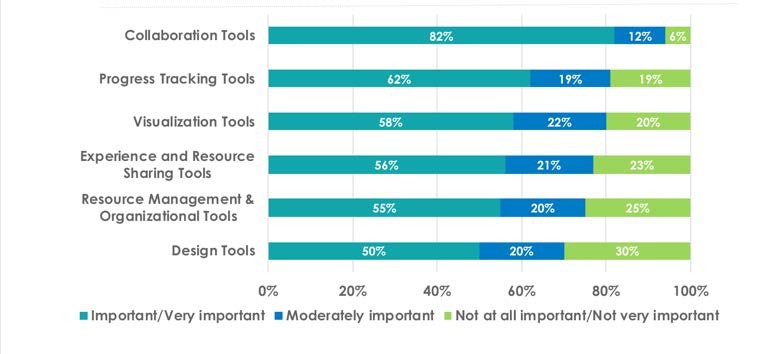 Importance of tools for learning