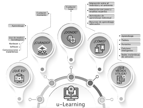 Definici�n de U-learning