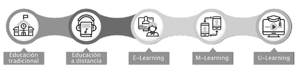Evoluci�n del proceso de aprendizaje