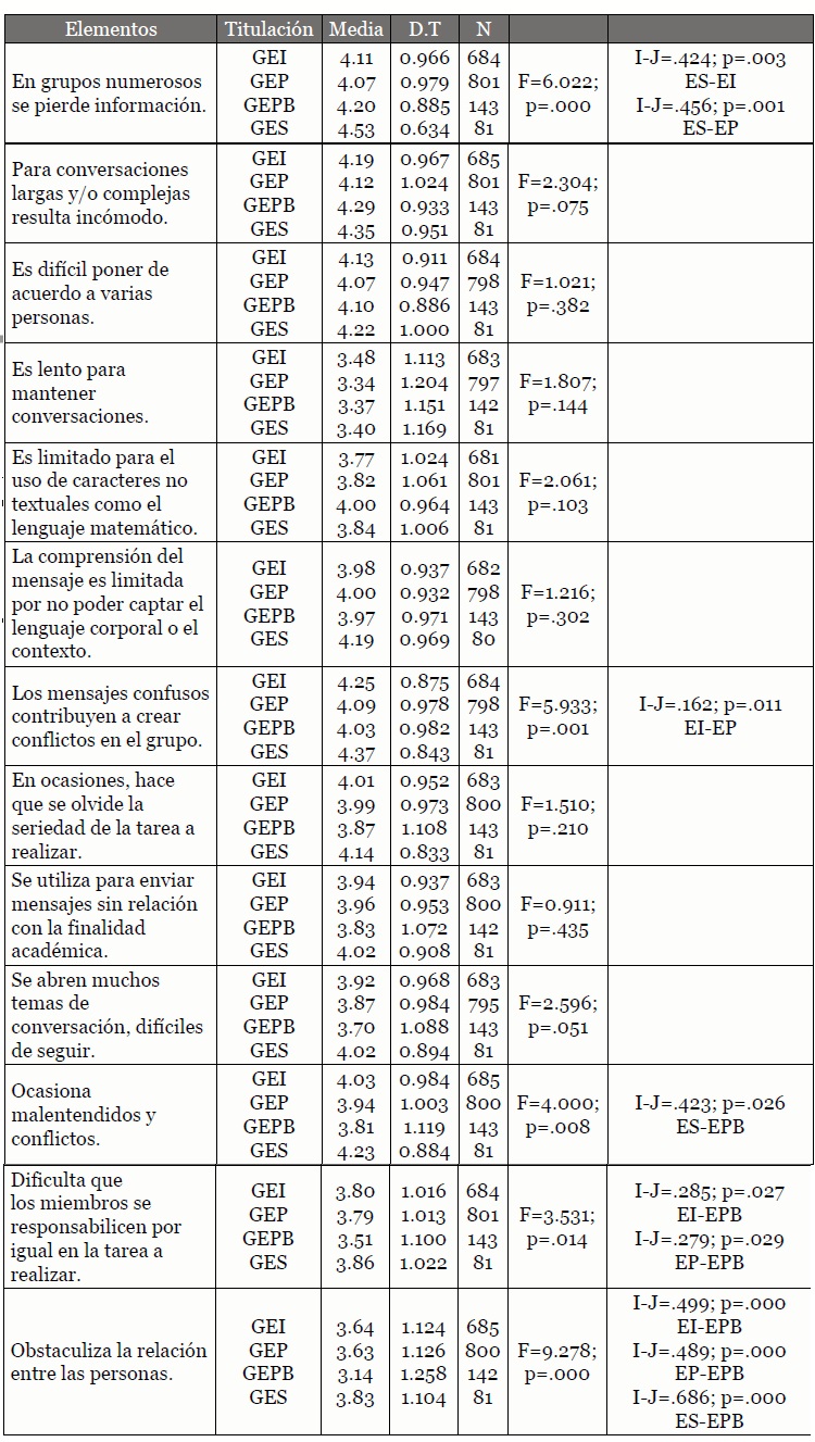 An&aacute;lisis de Varianza
y prueba posthoc
de Scheff&eacute; de las limitaciones de WhatsApp para el
trabajo en grupo en funci&oacute;n de la Titulaci&oacute;n