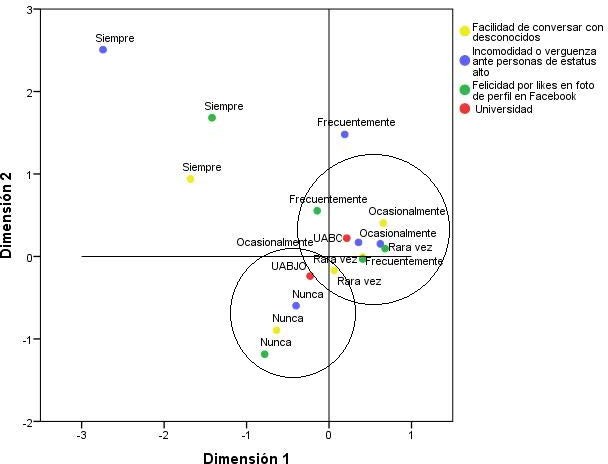 Asociación: confianza, incomodidad y vergüenza, y
felicidad en los estudiantes, por universidad