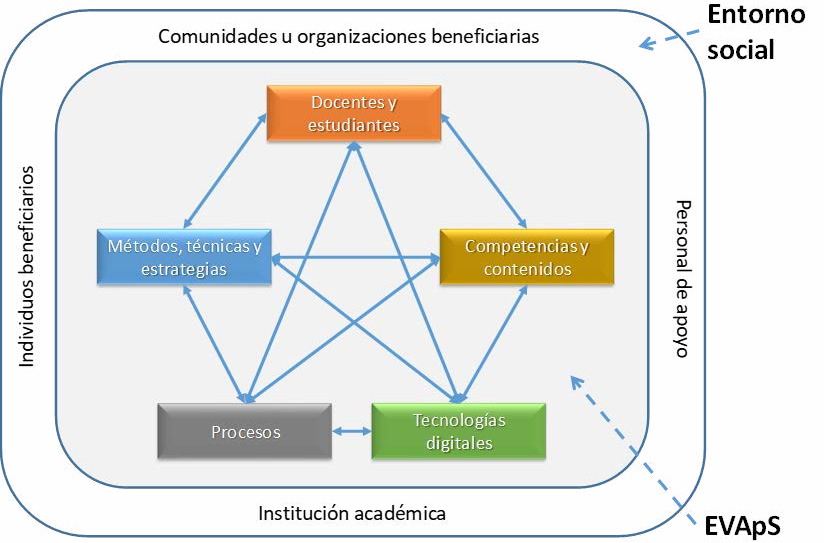 Componentes de un EVApS, sus relaciones y su entorno social