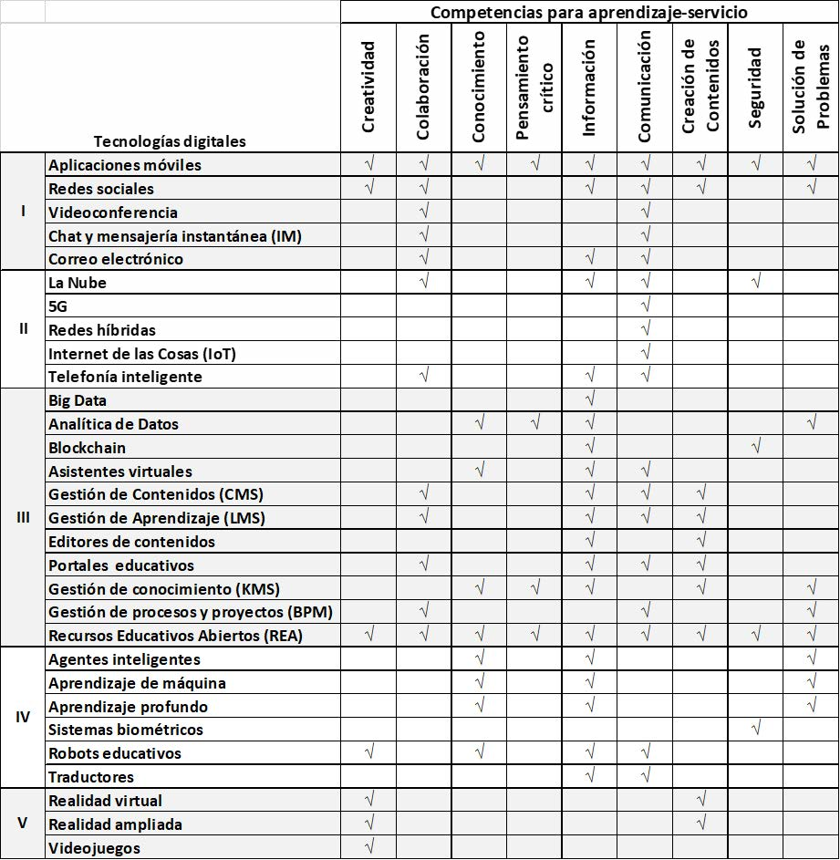 Aplicabilidad de las tecnologías digitales en el desarrollo de las competencias del aprendizajeservicio