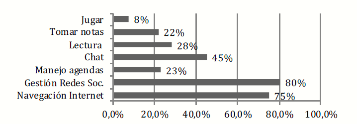 Usos cotidianos de smartphones
