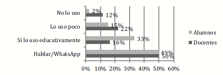 Usos de smartphones para la actividad educativa