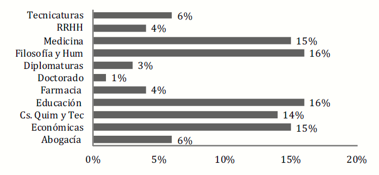 Alumnos por tipos de carrera