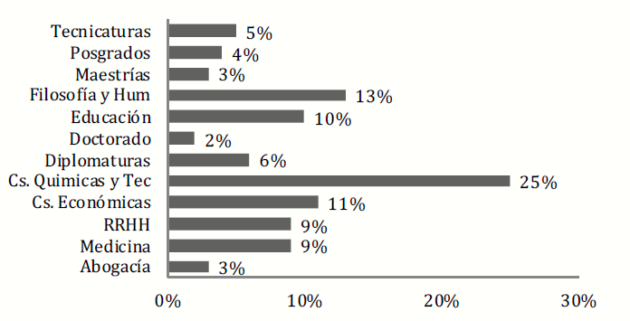 Docentes por tipos de carrera