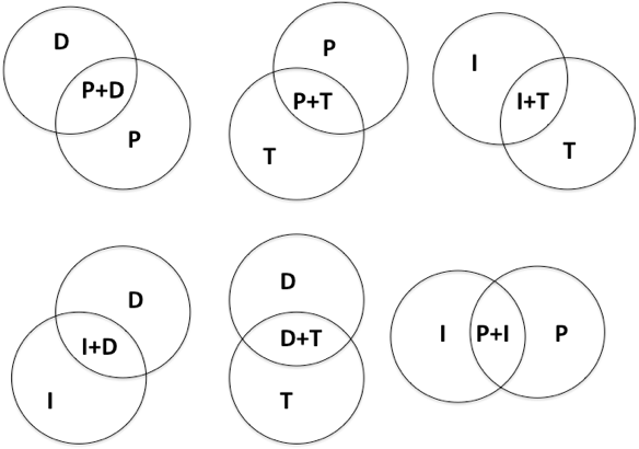 Intersecciones duales de los cuatro compromisos b&aacute;sicos
