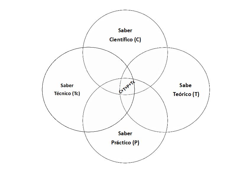 Saberes pedag&oacute;gicos y en educaci&oacute;n a distancia