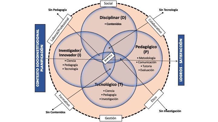 Compromisos y competencias del docente de calidad (Garc&iacute;a Aretio, 2014)