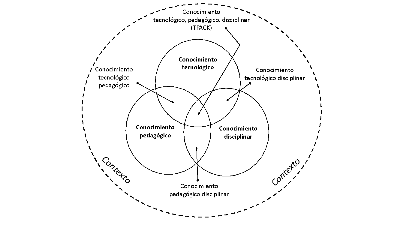 Modelo TPACK sobre conocimientos pedag&oacute;gicos tecnol&oacute;gicos y disciplinares (Mishra y Koehler, 2006)