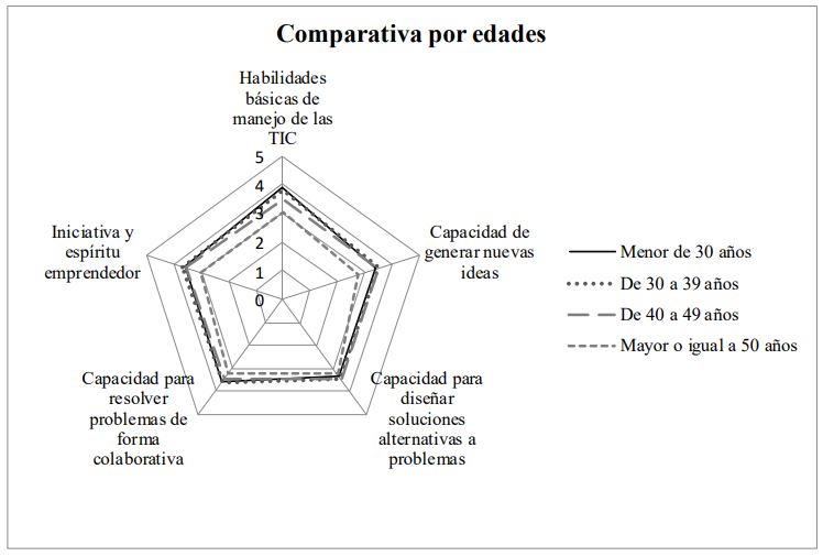 Comparativa por edades del análisis de competencias profesionales autoevaluadas por los participantes