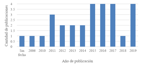 Distribución de las definiciones seleccionadas según el año