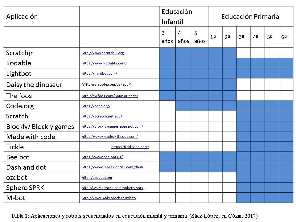Programmes, applications and robots. Digitalized human environments (C&oacute;zar y De Moya, 2017).