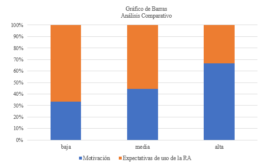 Gr&aacute;fico comparativo entre las variables motivaci&oacute;n y expectativas de uso de la RA
