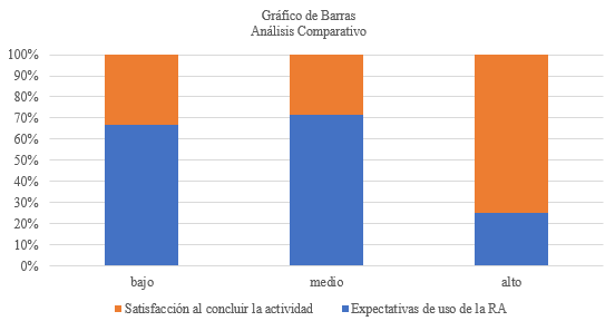An&aacute;lisis comparativo de las variables expectativas de uso de la RA y satisfacci&oacute;n al concluir la actividad