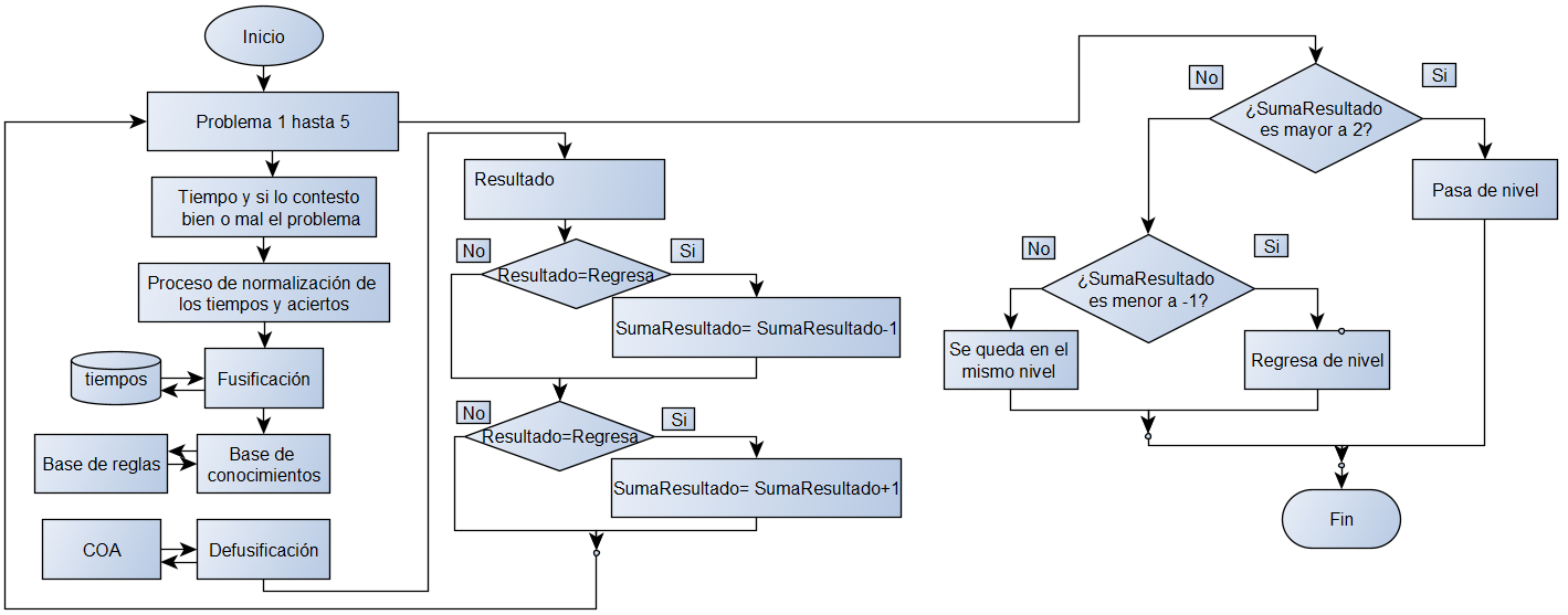 Diagrama de navegación restructurado para el FIS