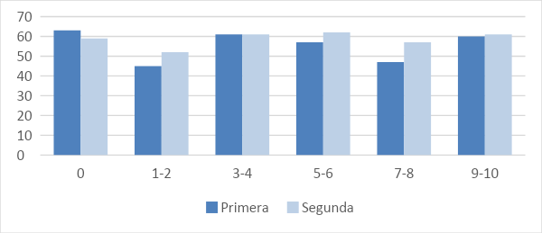Grafica de los promedios de las evaluaciones de los estudiantes con base en el número de subtemas que avanzó por lo menos al siguiente nivel