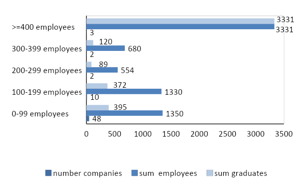 Results to question &ldquo;how many employees have formal education/graduates in your company?&rdquo;