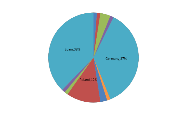 Distribution of responses from HE by countries