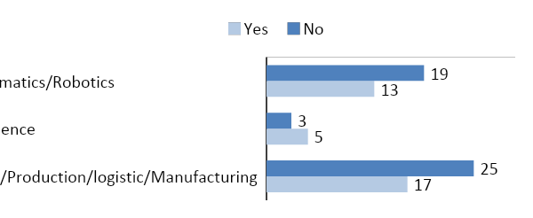Feedback to question about if respondents are aware of automation technologies used in the industry presently, filtered by program specialization of respondents