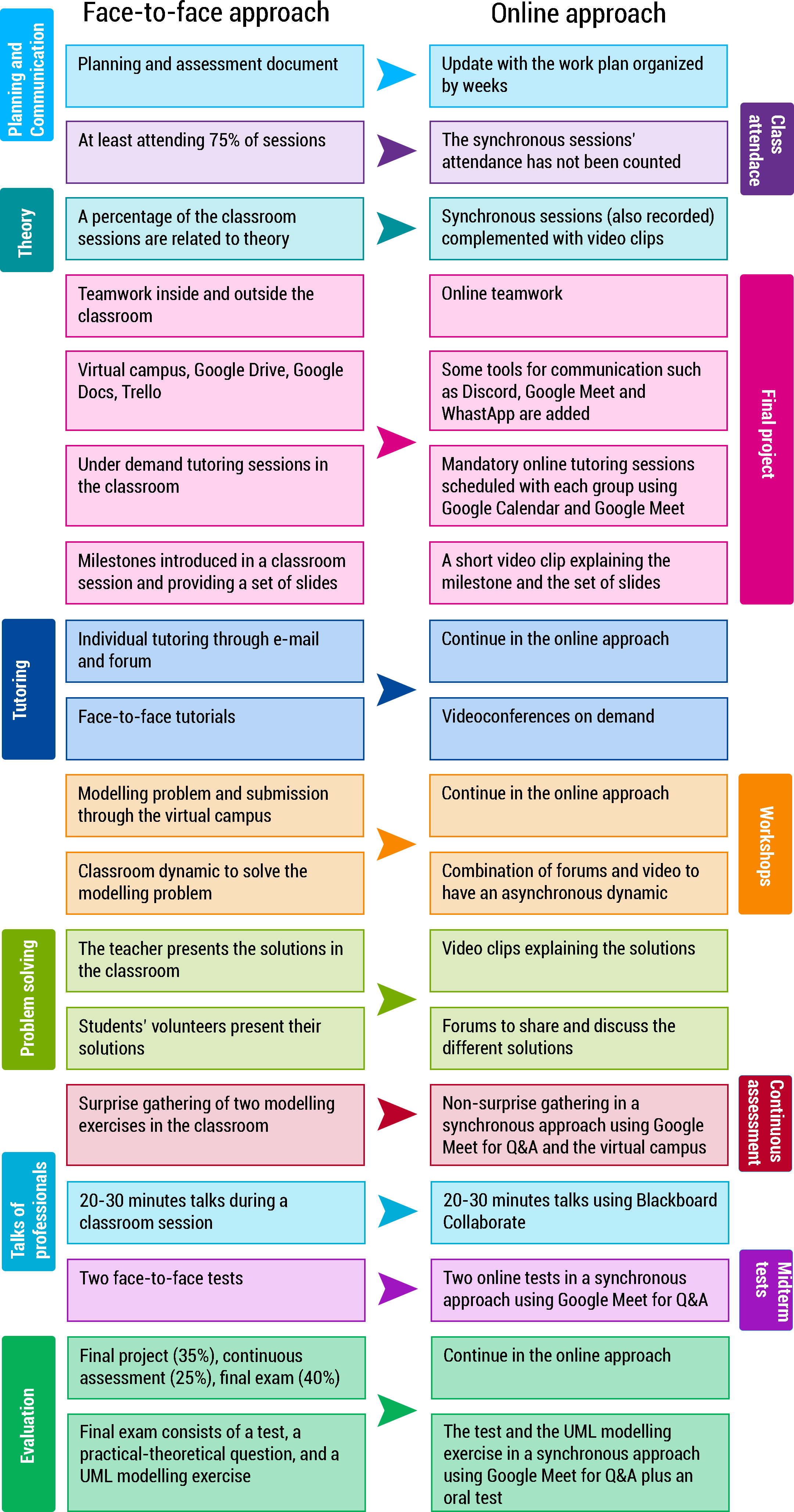 Summary of the transformation from face-to-face to online approach