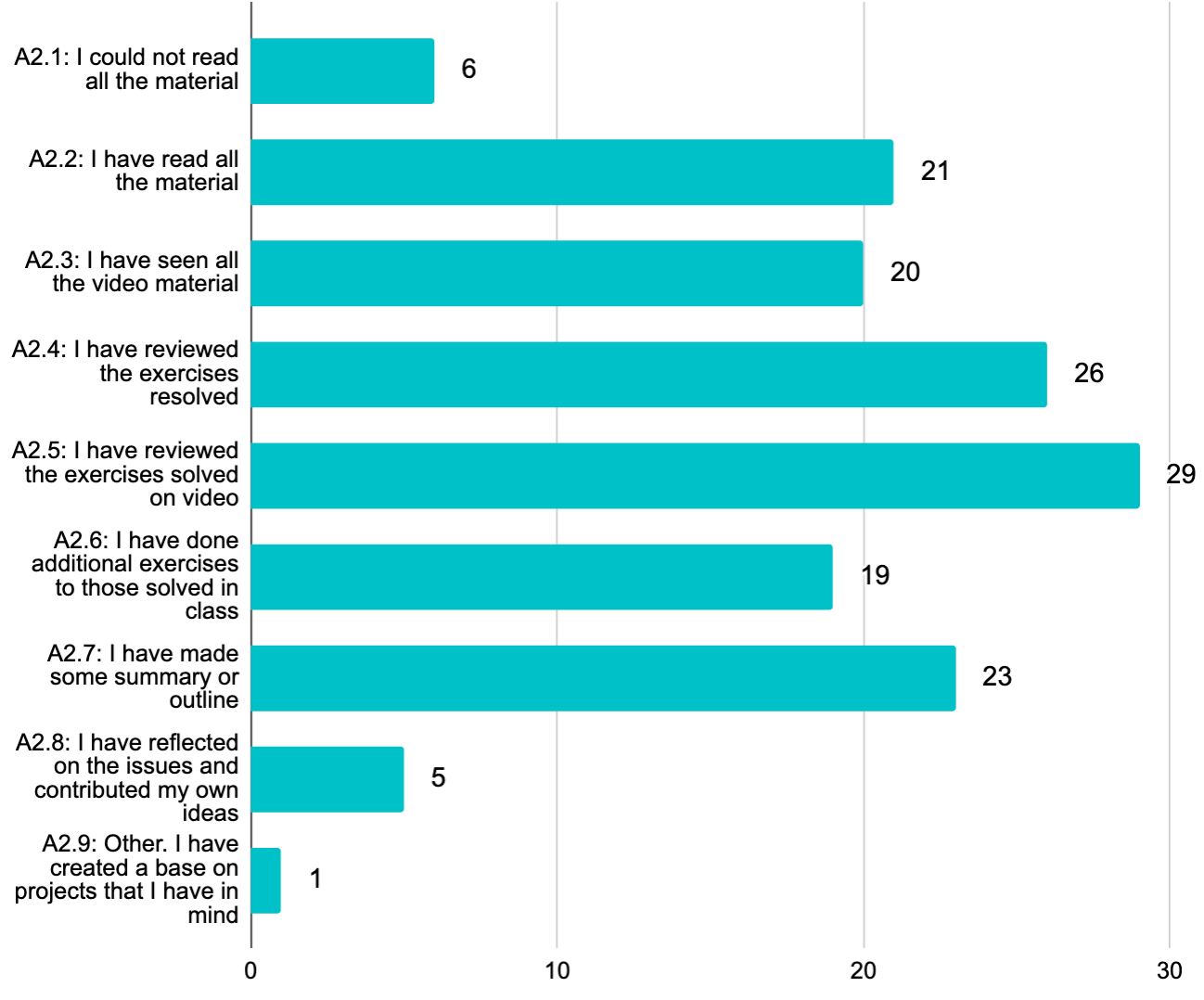 Depth degree in the study of the contents (A2 dimension)
