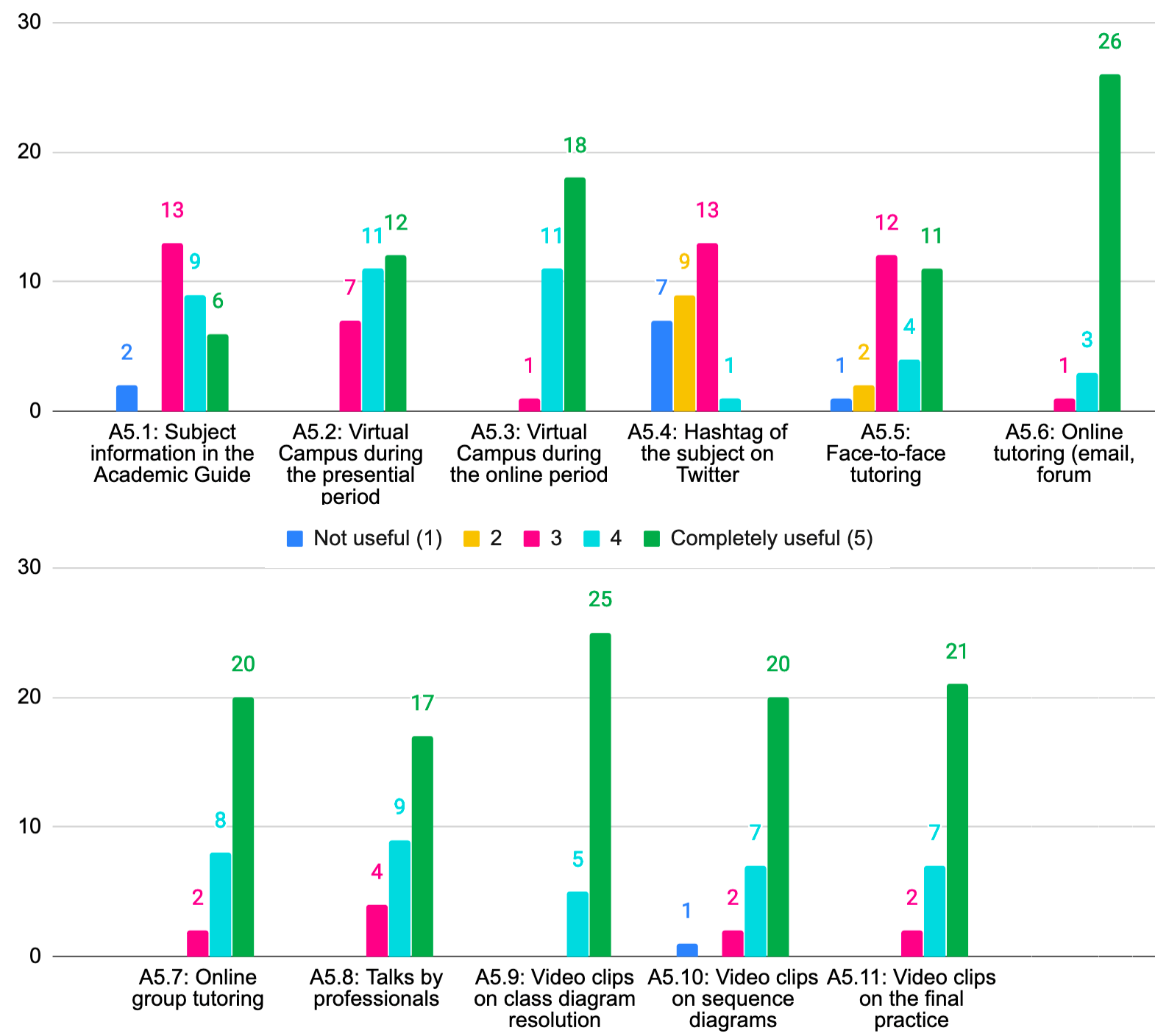 Usefulness for the subjects' study (A5 dimension)