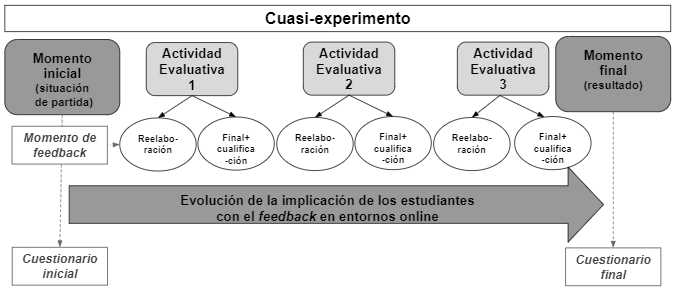 Dise&ntilde;o de investigaci&oacute;n. Fases y evidencias claves