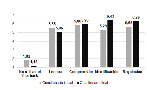 Implicaci&oacute;n cognitiva con el feedback de los estudiantes que han recibido feedback para la reelaboraci&oacute;n. Valores medios de los tipos de implicaci&oacute;n cognitiva