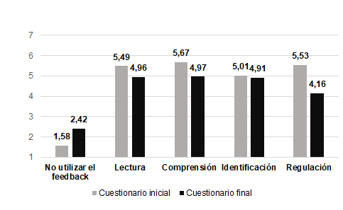 Implicaci&oacute;n cognitiva con el feedback de los estudiantes que no han recibido feedback para la reelaboraci&oacute;n (grupo control). Valores medios de los tipos de implicaci&oacute;n cognitiva
