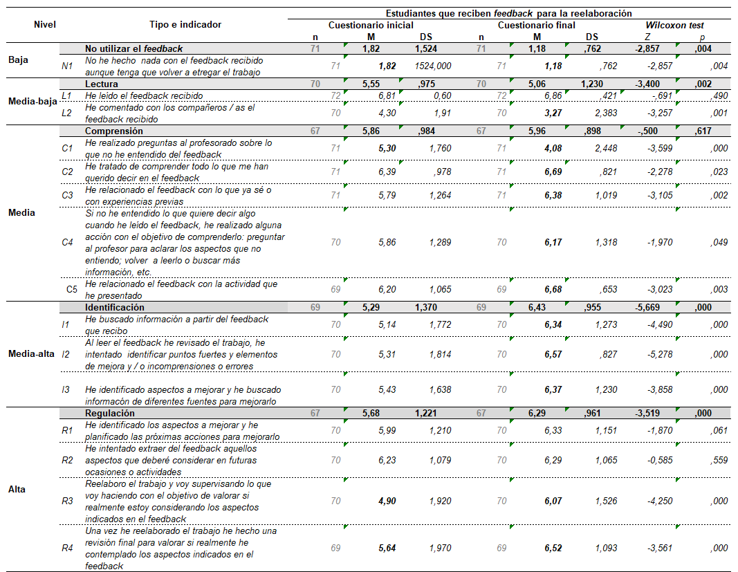 Implicaci&oacute;n cognitiva con el feedback de los estudiantes que han recibido feedback para la reelaboraci&oacute;n. Detalle de &iacute;tems