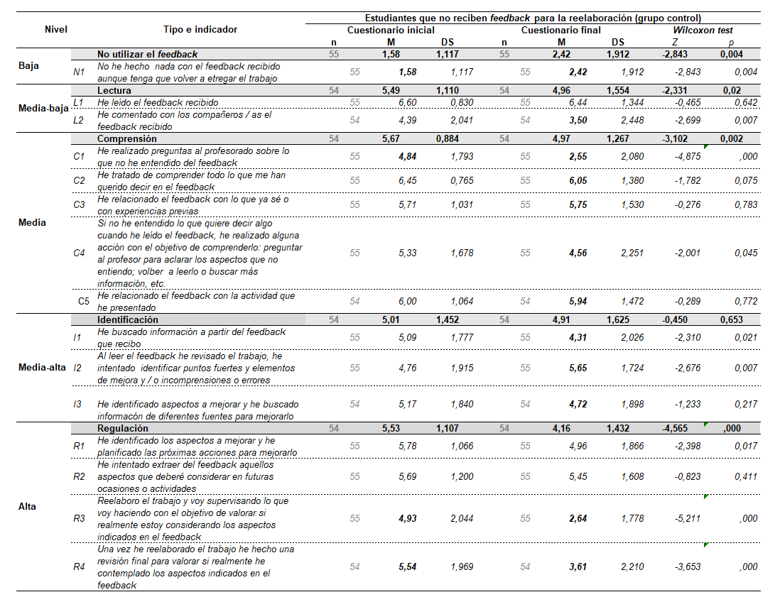 Implicaci&oacute;n cognitiva con el feedback de los estudiantes que no han recibido feedback para la reelaboraci&oacute;n (grupo control). Detalle de &iacute;tems