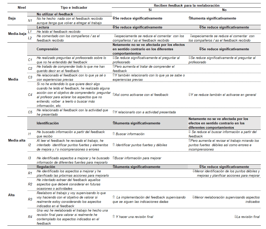 An&aacute;lisis comparativo de la implicaci&oacute;n cognitiva con el feedback de los estudiantes seg&uacute;n si han recibido feedback para la reelaboraci&oacute;n