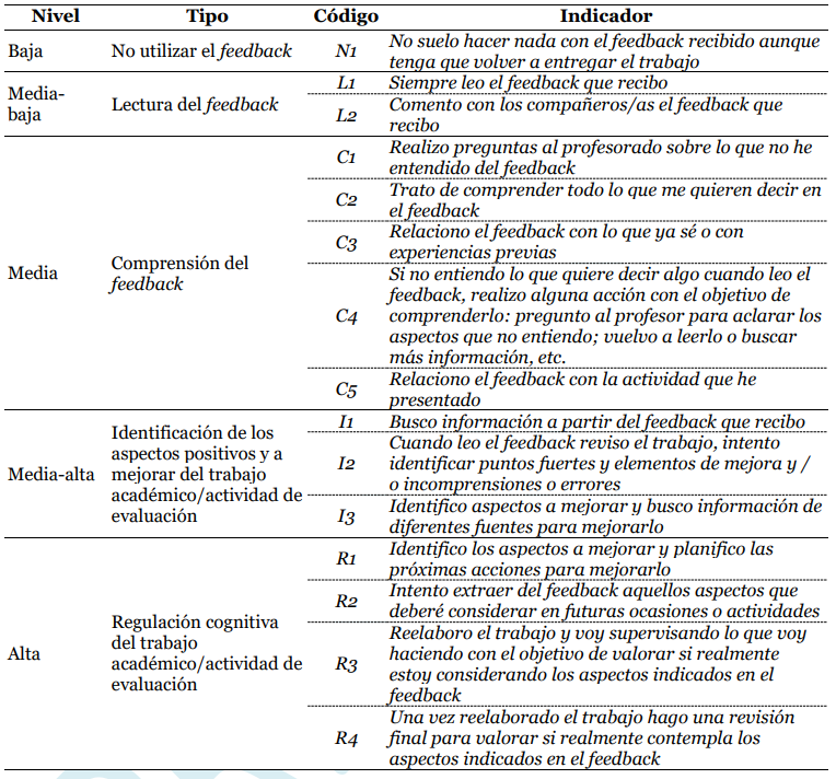 Operativizaci&oacute;n de la implicaci&oacute;n cognitiva con el feedback en entornos online