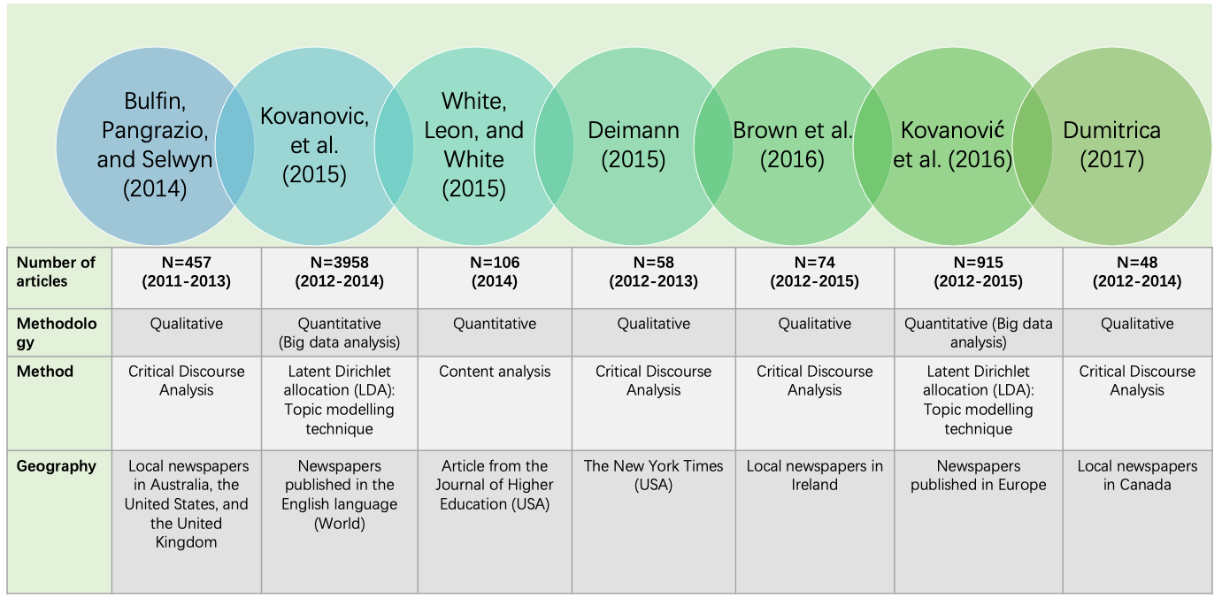 Previous studies on media discourses of the MOOC topic