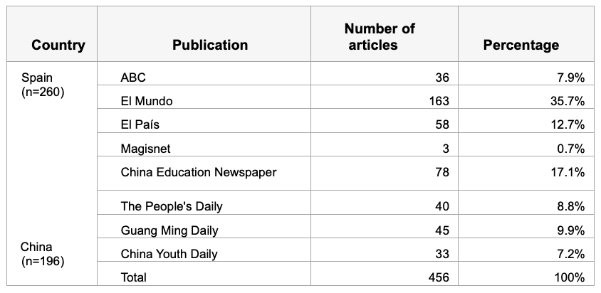 Publication and articles in the sample
