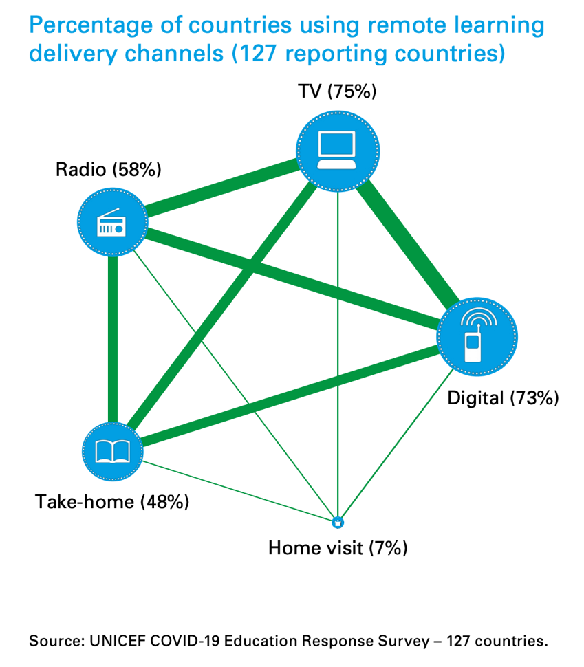 Canales mltiples para el acceso al aprendizaje remoto (2021)
