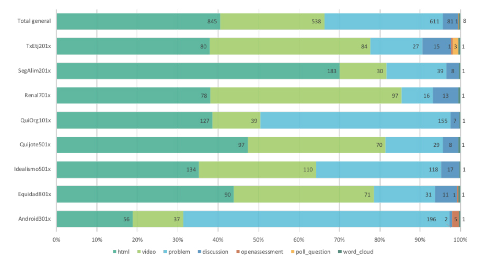 Frecuencia de los componentes utilizados en cada proyecto MOOC por tipo de recurso digital de la plataforma edX