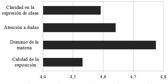 Valoraci�n media de los conferenciantes