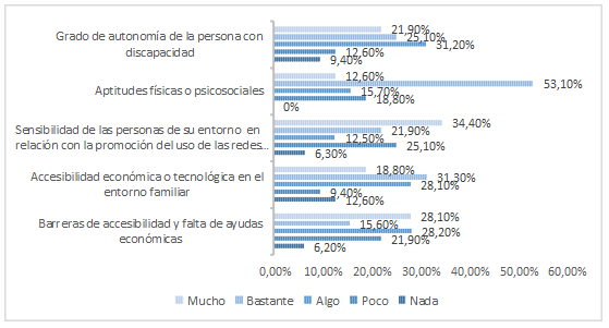Condicionamiento del uso efectivo de las redes sociales por parte de las personas con discapacidad
